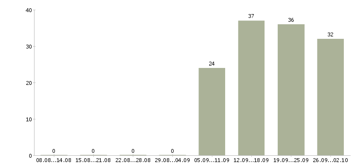 Работа водитель с в Курске - Число вакансий в Курске по специальности водитель с за 2 месяца