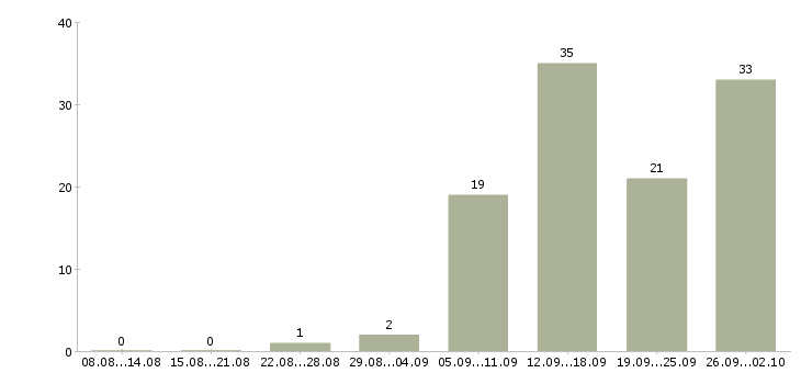Работа на дому интернет менеджер в Липецке - Число вакансий в Липецке по специальности на дому интернет менеджер за 2 месяца