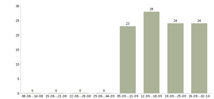 Работа специалист кассир в Люберцах - Число вакансий в Люберцах по специальности специалист кассир за 2 месяца