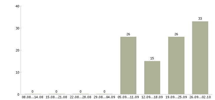 Работа smm маркетолог в Москве - Число вакансий в Москве по специальности smm маркетолог за 2 месяца