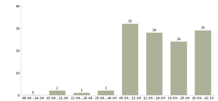 Работа ведущий менеджер отдела корпоративных продаж в Москве - Число вакансий в Москве по специальности ведущий менеджер отдела корпоративных продаж за 2 месяца
