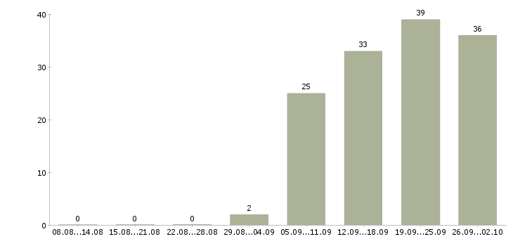 Работа ведущий разработчик информационных систем в Москве - Число вакансий в Москве по специальности ведущий разработчик информационных систем за 2 месяца