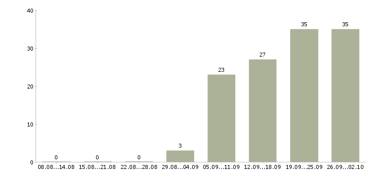 Работа курьер на доставку корреспонденции в Москве - Число вакансий в Москве по специальности курьер на доставку корреспонденции за 2 месяца