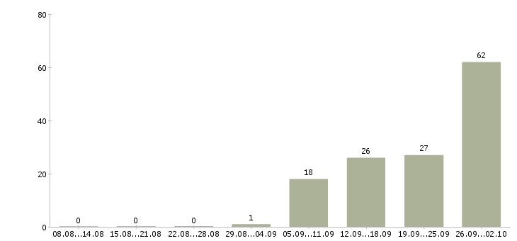 Работа менеджер объектов клининг в Москве - Число вакансий в Москве по специальности менеджер объектов клининг за 2 месяца