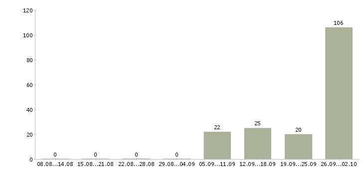 Работа менеджер ресторана быстрого обслуживания в Москве - Число вакансий в Москве по специальности менеджер ресторана быстрого обслуживания за 2 месяца