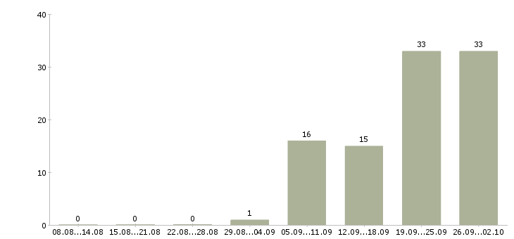 Работа оператор call центра удаленно в Москве - Число вакансий в Москве по специальности оператор call центра удаленно за 2 месяца