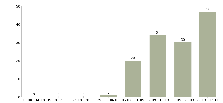 Работа рабочие на кондитерское производство в Москве - Число вакансий в Москве по специальности рабочие на кондитерское производство за 2 месяца
