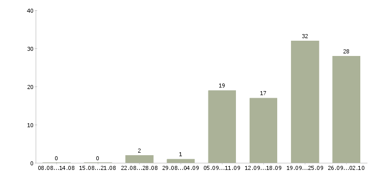 Работа требуется административный сотрудник в Москве - Число вакансий в Москве по специальности требуется административный сотрудник за 2 месяца