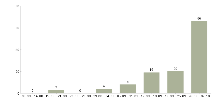 Работа упаковщик на производство мороженого в Москве - Число вакансий в Москве по специальности упаковщик на производство мороженого за 2 месяца