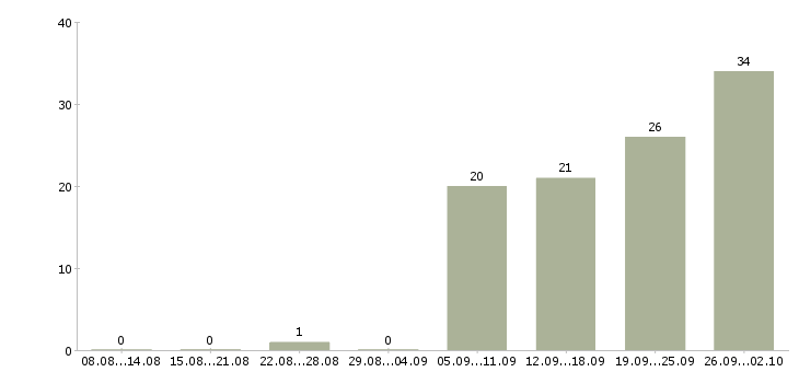Работа экономист по управленческому учету в Москве - Число вакансий в Москве по специальности экономист по управленческому учету за 2 месяца