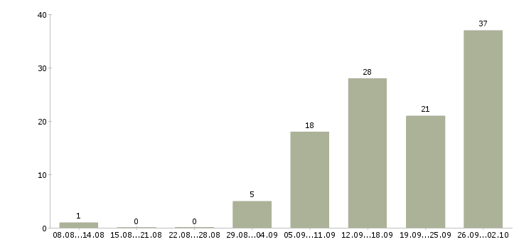 Работа консультант на кассу в Новосибирске - Число вакансий в Новосибирске по специальности консультант на кассу за 2 месяца