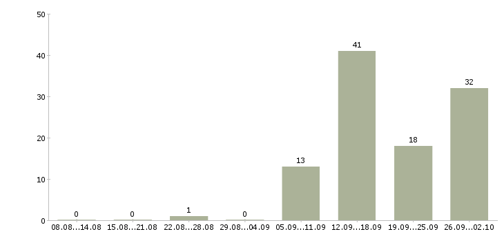 Работа рабочий сферы обслуживания в Новосибирске - Число вакансий в Новосибирске по специальности рабочий сферы обслуживания за 2 месяца