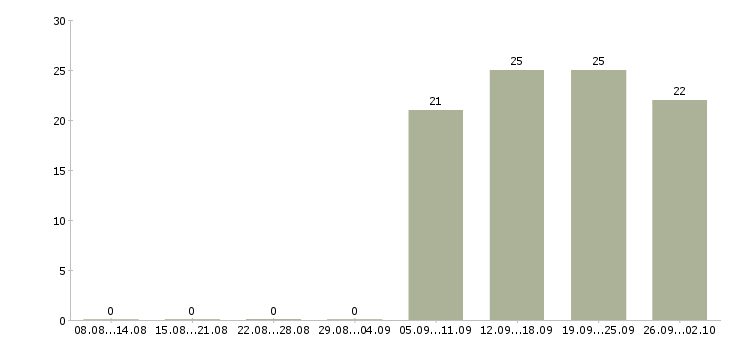 Работа секретарь на пк в Обнинске - Число вакансий в Обнинске по специальности секретарь на пк за 2 месяца