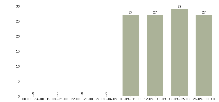 Работа секретарь работы офиса в Обнинске - Число вакансий в Обнинске по специальности секретарь работы офиса за 2 месяца