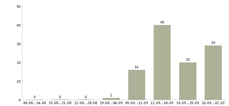 Работа специалист по развитию компании в Оренбурге - Число вакансий в Оренбурге по специальности специалист по развитию компании за 2 месяца