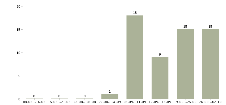 Работа временная в Орле - Число вакансий в Орле по специальности временная за 2 месяца