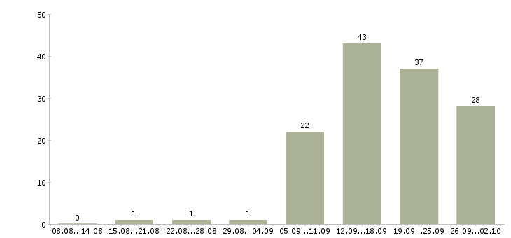Работа специалист для работы в офисе в Перми - Число вакансий в Перми по специальности специалист для работы в офисе за 2 месяца