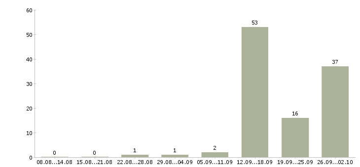 Работа телефонный менеджер в Пскове - Число вакансий в Пскове по специальности телефонный менеджер за 2 месяца
