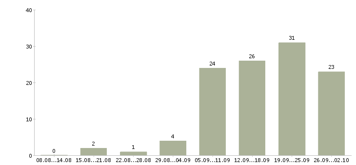Работа менеджер категории в Самаре - Число вакансий в Самаре по специальности менеджер категории за 2 месяца
