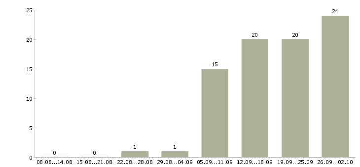 Работа менеджер по логистике в Самаре - Число вакансий в Самаре по специальности менеджер по логистике за 2 месяца