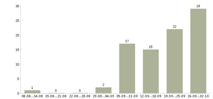 Работа менеджер по продажам домов в Самаре - Число вакансий в Самаре по специальности менеджер по продажам домов за 2 месяца