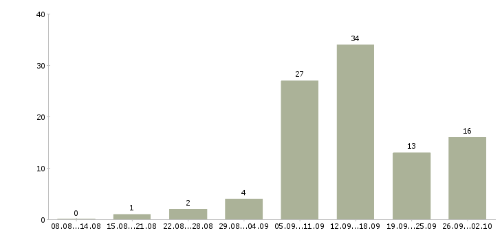 Работа удаленная официальная работа в Самаре - Число вакансий в Самаре по специальности удаленная официальная работа за 2 месяца