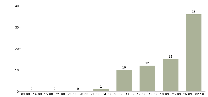 Работа грузчики на склад вахта в Саратове - Число вакансий в Саратове по специальности грузчики на склад вахта за 2 месяца