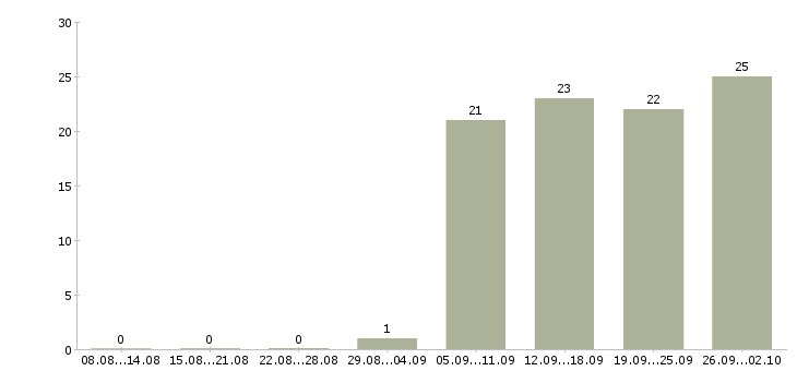 Работа менеджер отдела активных продаж в Смоленске - Число вакансий в Смоленске по специальности менеджер отдела активных продаж за 2 месяца