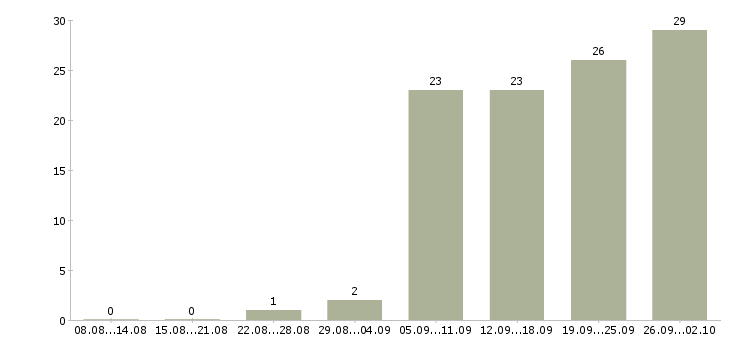 Работа сотрудник на лето в Смоленске - Число вакансий в Смоленске по специальности сотрудник на лето за 2 месяца