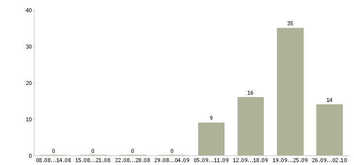 Работа специалист по работе с информацией в Смоленске - Число вакансий в Смоленске по специальности специалист по работе с информацией за 2 месяца