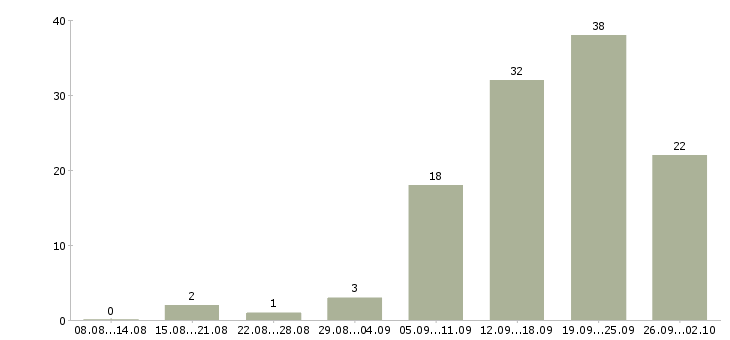Работа менеджер в интернет компанию в Сочи - Число вакансий в Сочи по специальности менеджер в интернет компанию за 2 месяца