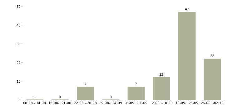 Работа менеджер по сопровождению корпоративных клиентов в Сочи - Число вакансий в Сочи по специальности менеджер по сопровождению корпоративных клиентов за 2 месяца