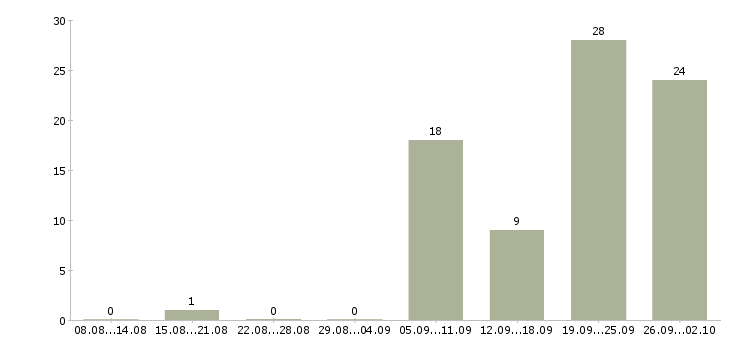 Работа предлагаю работу на дому в Сургуте - Число вакансий в Сургуте по специальности предлагаю работу на дому за 2 месяца