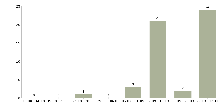 Работа менеджер вахты в Тамбове - Число вакансий в Тамбове по специальности менеджер вахты за 2 месяца