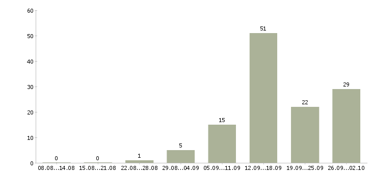 Работа совмещение в Туле - Число вакансий в Туле по специальности совмещение за 2 месяца
