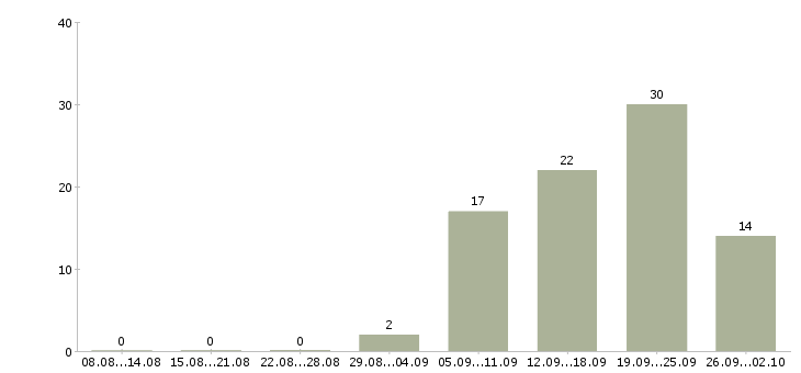Работа рекрутер в Тюмени - Число вакансий в Тюмени по специальности рекрутер за 2 месяца