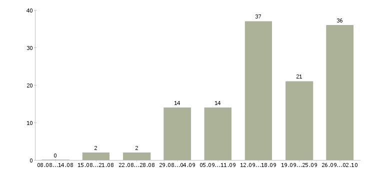 Работа женщины в Уфе - Число вакансий в Уфе по специальности женщины за 2 месяца
