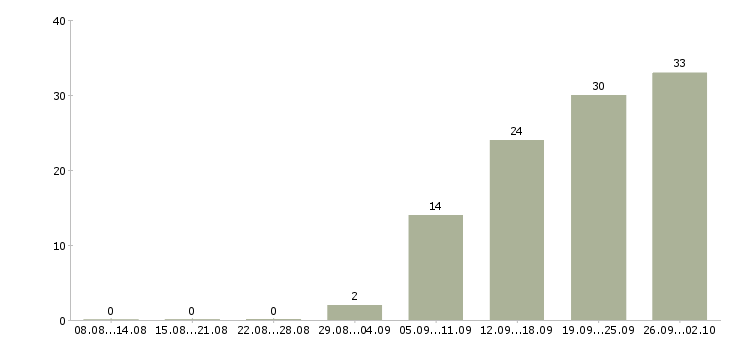 Работа менеджер по работе с банками в Уфе - Число вакансий в Уфе по специальности менеджер по работе с банками за 2 месяца