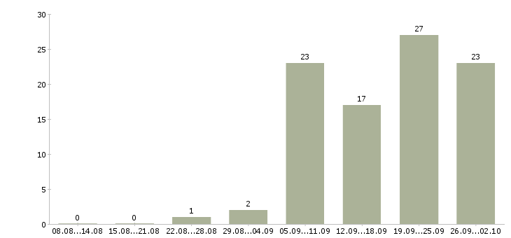 Работа продавцы магазина в Уфе - Число вакансий в Уфе по специальности продавцы магазина за 2 месяца