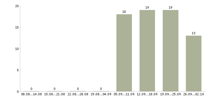 Работа менеджер корпоративного направления в Хабаровске - Число вакансий в Хабаровске по специальности менеджер корпоративного направления за 2 месяца