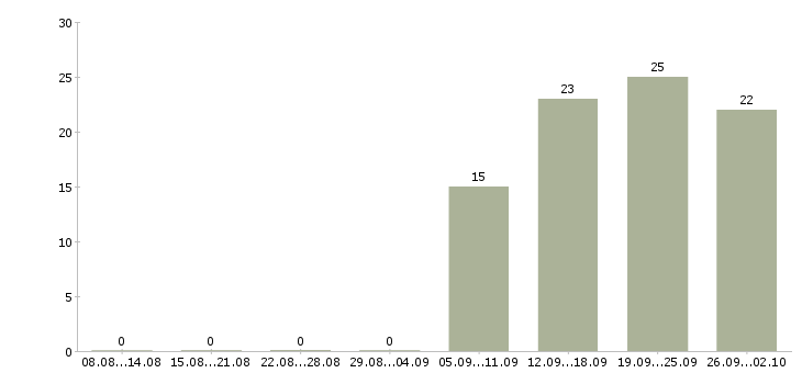 Работа менеджер по продажам решений в Чебоксарах - Число вакансий в Чебоксарах по специальности менеджер по продажам решений за 2 месяца