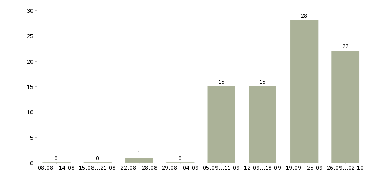 Работа консультант в сфере продаж в Челябинске - Число вакансий в Челябинске по специальности консультант в сфере продаж за 2 месяца