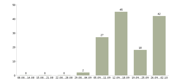 Работа менеджер по продажам и обслуживанию в Челябинске - Число вакансий в Челябинске по специальности менеджер по продажам и обслуживанию за 2 месяца