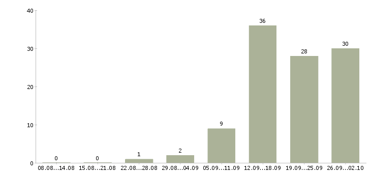 Работа специалист по проведению переговоров в Челябинске - Число вакансий в Челябинске по специальности специалист по проведению переговоров за 2 месяца