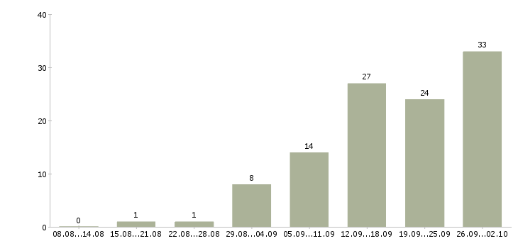 Работа для вас дома в Ярославле - Число вакансий в Ярославле по специальности для вас дома за 2 месяца