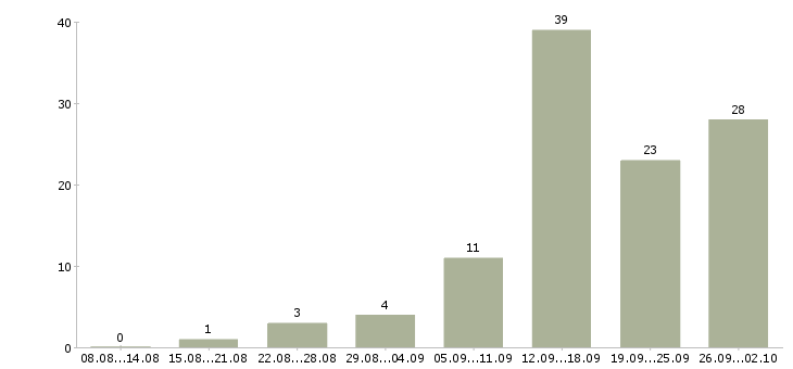 Работа по совмещению в Ярославле - Число вакансий в Ярославле по специальности по совмещению за 2 месяца