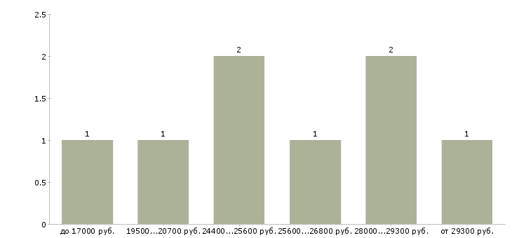 Найти работу администратор ресепшн в Москве - График распределения вакансий «администратор ресепшн» по зарплате
