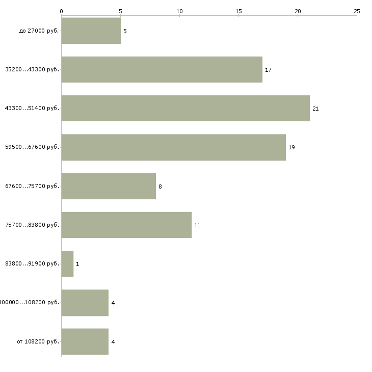 Найти работу менеджер по продажам it оборудования в Москве - График распределения вакансий «менеджер по продажам it оборудования» по зарплате