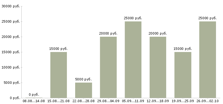 Вакансии администратор магазинов Татарстан - Медиана зарплат администратор магазинов Татарстан за 2 месяца