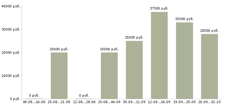 Вакансии администратор на выходные в Рязани - Медиана зарплат администратор на выходные в Рязани за 2 месяца